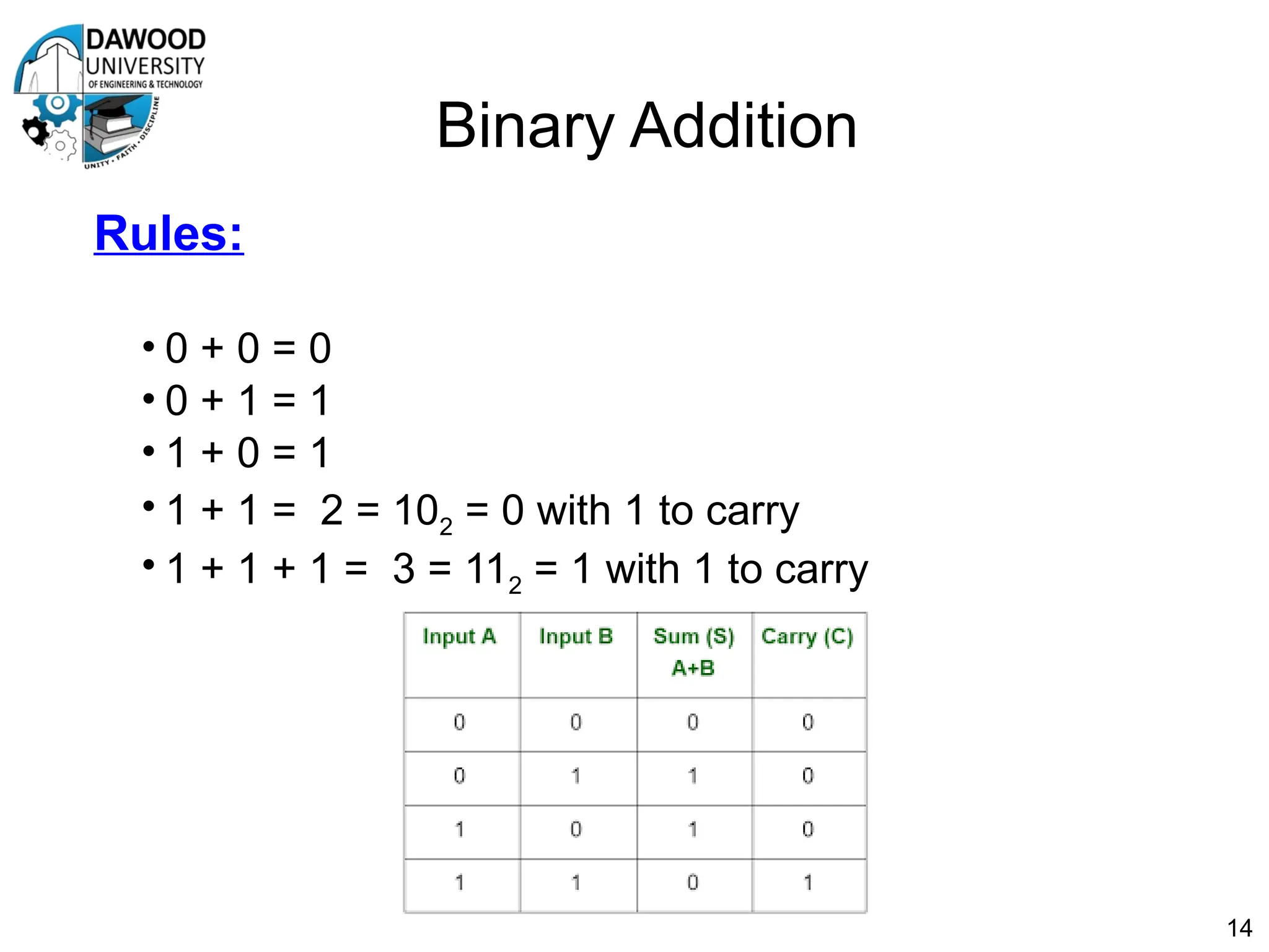 Binary Addition
Rules:
• 0 + 0 = 0
• 0 + 1 = 1
• 1 + 0 = 1
• 1 + 1 = 2 = 102 = 0 with 1 to carry
• 1 + 1 + 1 = 3 = 112 = 1 with 1 to carry
14
 
