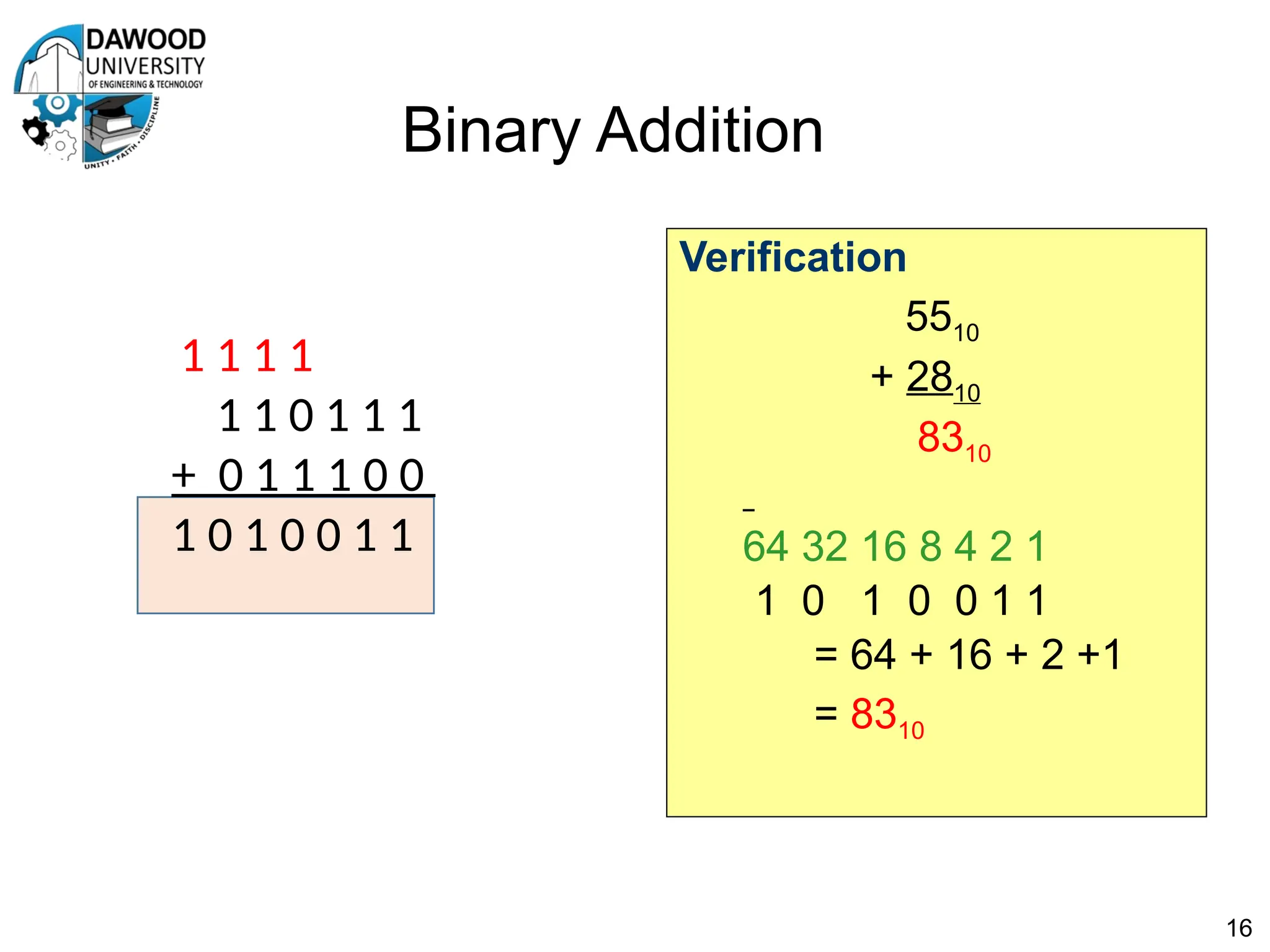 Binary Addition
1 1 1 1
1 1 0 1 1 1
+ 0 1 1 1 0 0
1 0 1 0 0 1 1
16
Verification
5510
+ 2810
8310
64 32 16 8 4 2 1
1 0 1 0 0 1 1
= 64 + 16 + 2 +1
= 8310
 