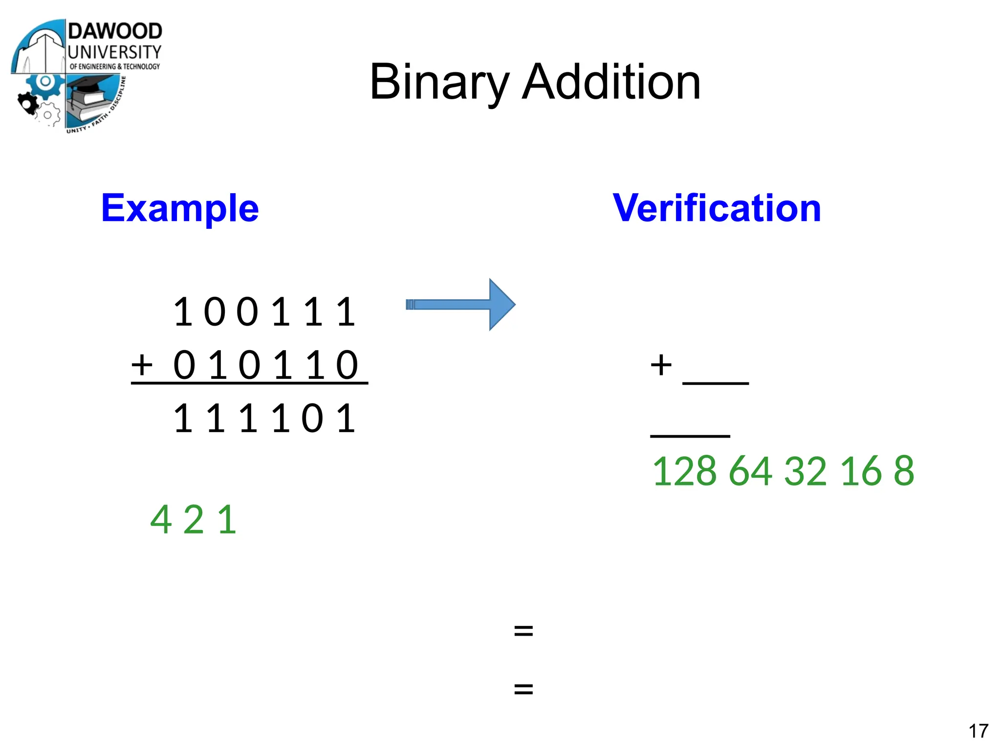 Binary Addition
Example Verification
1 0 0 1 1 1
+ 0 1 0 1 1 0 + ___
1 1 1 1 0 1
128 64 32 16 8
4 2 1
=
=
17
 