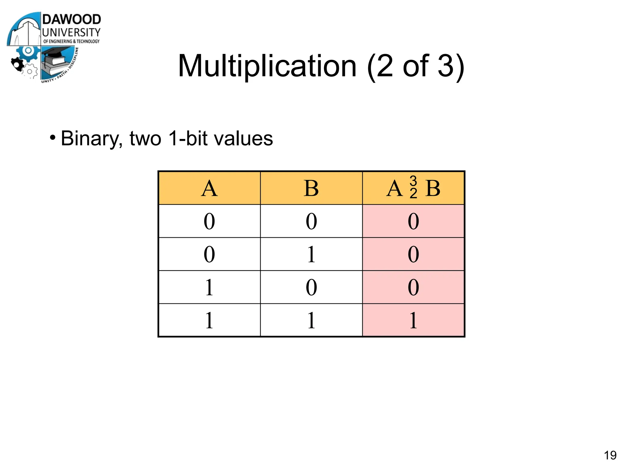 Multiplication (2 of 3)
• Binary, two 1-bit values
19
A B A  B
0 0 0
0 1 0
1 0 0
1 1 1
 