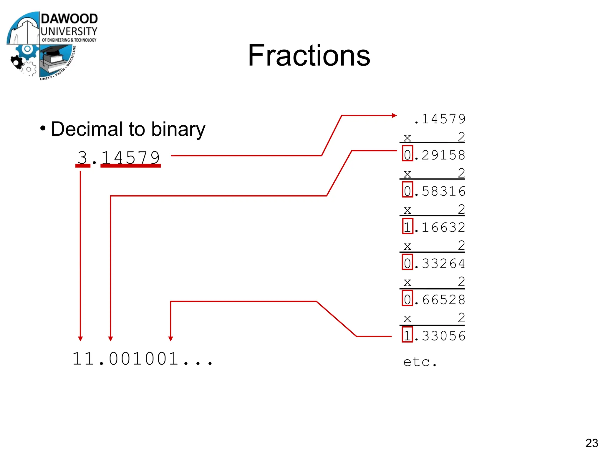 Fractions
• Decimal to binary
23
3.14579
.14579
x 2
0.29158
x 2
0.58316
x 2
1.16632
x 2
0.33264
x 2
0.66528
x 2
1.33056
etc.
11.001001...
 