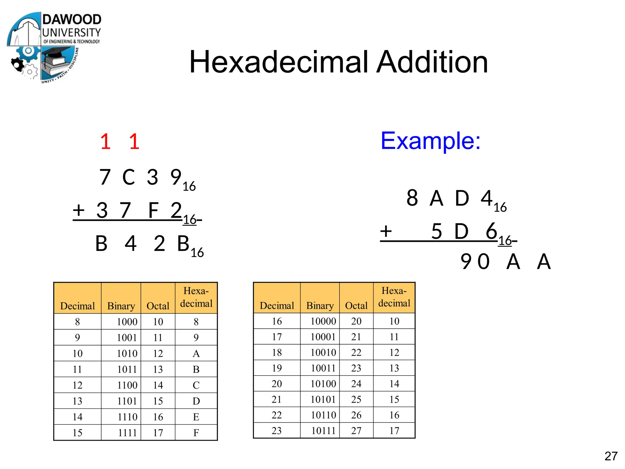 Hexadecimal Addition
1 1 Example:
7 C 3 916
+ 3 7 F 216
B 4 2 B16
27
8 A D 416
+ 5 D 616
9 0 A A
 
