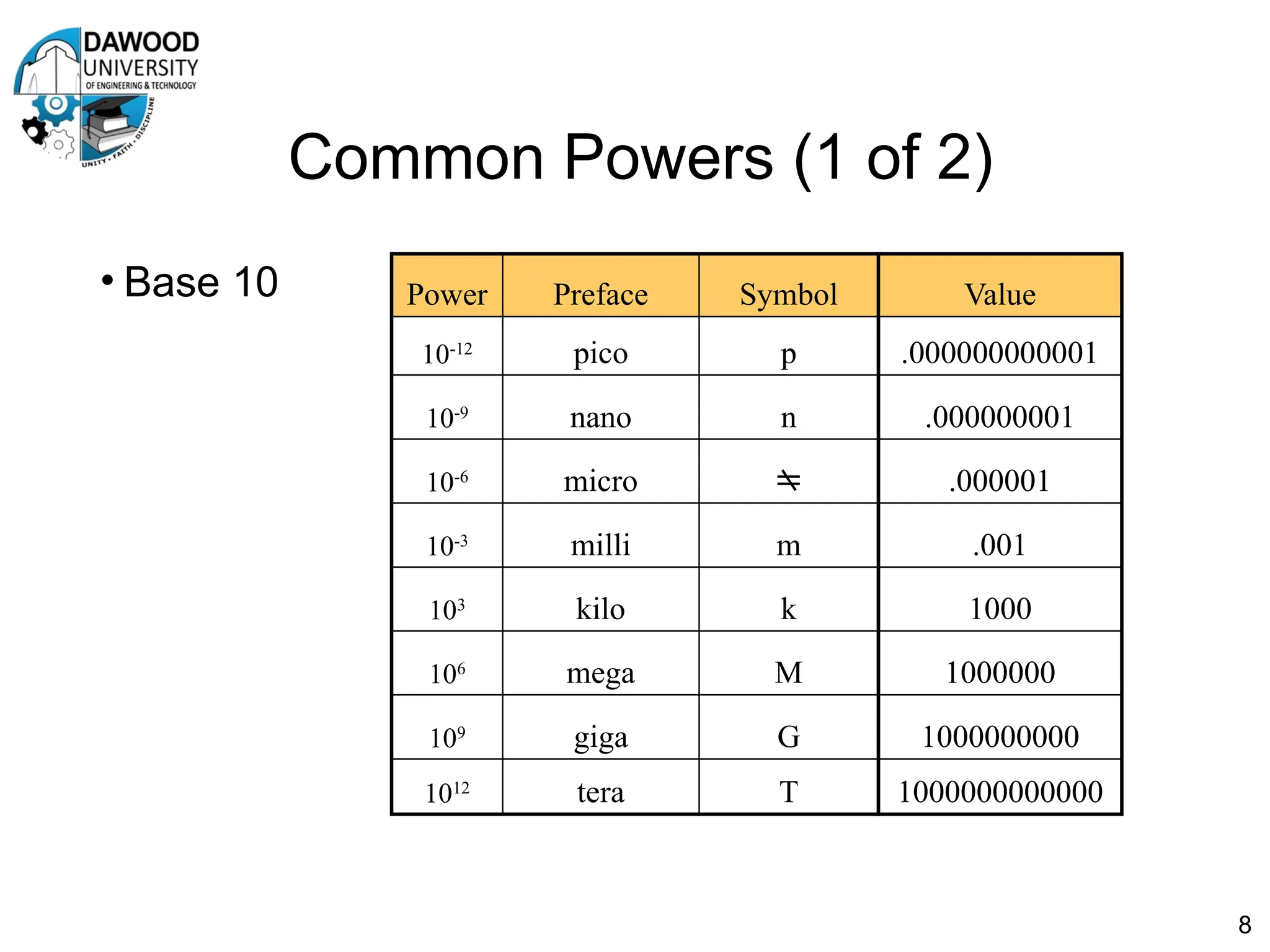 Common Powers (1 of 2)
• Base 10
8
Power Preface Symbol
10-12 pico p
10-9
nano n
10-6 micro 
10-3
milli m
103 kilo k
106 mega M
109 giga G
1012 tera T
Value
.000000000001
.000000001
.000001
.001
1000
1000000
1000000000
1000000000000
 