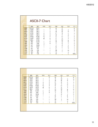 4/9/2012
11
ASCII-7 Chart
000 001 010 011 100 101 110 111
0000 NULL DLE 0 @ P ` p
0001 SOH DC1 ! 1 A Q a q
0010 STX DC2 " 2 B R b r
0011 ETX DC3 # 3 C S c s
0100 EDT DC4 $ 4 D T d t
0101 ENQ NAK % 5 E U e u
0110 ACK SYN & 6 F V f v
0111 BEL ETB ' 7 G W g w
1000 BS CAN ( 8 H X h x
1001 HT EM ) 9 I Y i y
1010 LF SUB * : J Z j z
1011 VT ESC + ; K [ k {
1100 FF FS , < L  l |
1101 CR GS - = M ] m }
1110 SO RS . > N ^ n ~
1111 SI US / ? O _ o DEL
000 001 010 011 100 101 110 111
0000 NULL DLE 0 @ P ` p
0001 SOH DC1 ! 1 A Q a q
0010 STX DC2 " 2 B R b r
0011 ETX DC3 # 3 C S c s
0100 EDT DC4 $ 4 D T d t
0101 ENQ NAK % 5 E U e u
0110 ACK SYN & 6 F V f v
0111 BEL ETB ' 7 G W g w
1000 BS CAN ( 8 H X h x
1001 HT EM ) 9 I Y i y
1010 LF SUB * : J Z j z
1011 VT ESC + ; K [ k {
1100 FF FS , < L  l |
1101 CR GS - = M ] m }
1110 SO RS . > N ^ n ~
1111 SI US / ? O _ o DEL
 