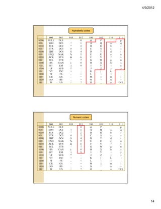 4/9/2012
14
Alphabetic codes
000 001 010 011 100 101 110 111
0000 NULL DLE 0 @ P ` p
0001 SOH DC1 ! 1 A Q a q
0010 STX DC2 " 2 B R b r
0011 ETX DC3 # 3 C S c s
0100 EDT DC4 $ 4 D T d t
0101 ENQ NAK % 5 E U e u
0110 ACK SYN & 6 F V f v
0111 BEL ETB ' 7 G W g w
1000 BS CAN ( 8 H X h x
1001 HT EM ) 9 I Y i y
1010 LF SUB * : J Z j z
1011 VT ESC + ; K [ k {
1100 FF FS , < L  l |
1101 CR GS - = M ] m }
1110 SO RS . > N ^ n ~
1111 SI US / ? O _ o DEL
Numeric codes
000 001 010 011 100 101 110 111
0000 NULL DLE 0 @ P ` p
0001 SOH DC1 ! 1 A Q a q
0010 STX DC2 " 2 B R b r
0011 ETX DC3 # 3 C S c s
0100 EDT DC4 $ 4 D T d t
0101 ENQ NAK % 5 E U e u
0110 ACK SYN & 6 F V f v
0111 BEL ETB ' 7 G W g w
1000 BS CAN ( 8 H X h x
1001 HT EM ) 9 I Y i y
1010 LF SUB * : J Z j z
1011 VT ESC + ; K [ k {
1100 FF FS , < L  l |
1101 CR GS - = M ] m }
1110 SO RS . > N ^ n ~
1111 SI US / ? O _ o DEL
 