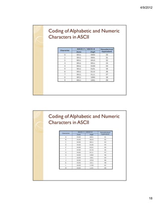 4/9/2012
18
Coding of Alphabetic and Numeric
Characters in ASCII
Coding of Alphabetic and Numeric
Characters in ASCII
 