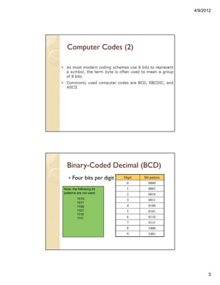 4/9/2012
3
Computer Codes (2)
Binary-Coded Decimal (BCD)
Four bits per digit Digit Bit pattern
0 0000
1 0001
2 0010
3 0011
4 0100
5 0101
6 0110
7 0111
8 1000
9 1001
Note: the following bit
patterns are not used:
1010
1011
1100
1101
1110
1111
 