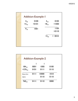 4/9/2012
5
Addition-Example-1
410 0100
+510 +0101
_________________
910 1001
410 0100
+810 +1000
_________________
1100
+0110
_________________
1210 1 0010
Addition-Example-2
1 1
18410 0001 1000 0100
+57610 0101 0111 0110
______________________________________________
Binary Sum 0111 10000 1010
Add 6 0110 0110
______________________________________________
76010 0111 0110 0000
 