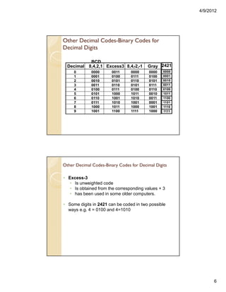 4/9/2012
6
Other Decimal Codes-Binary Codes for
Decimal Digits
Decimal 8,4,2,1 Excess3 8,4,-2,-1 Gray
0 0000 0011 0000 0000
1 0001 0100 0111 0100
2 0010 0101 0110 0101
3 0011 0110 0101 0111
4 0100 0111 0100 0110
5 0101 1000 1011 0010
6 0110 1001 1010 0011
7 0111 1010 1001 0001
8 1000 1011 1000 1001
9 1001 1100 1111 1000
BCD
2421
0000
0001
0010
0011
0100
1011
1100
1101
1110
1111
Other Decimal Codes-Binary Codes for Decimal Digits
• Excess-3
• Is unweighted code
• Is obtained from the corresponding values + 3
• has been used in some older computers.
• Some digits in 2421 can be coded in two possible
ways e.g. 4 = 0100 and 4=1010
 