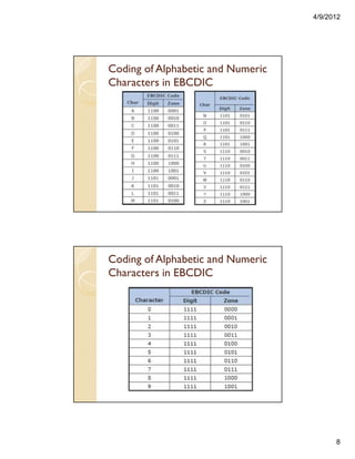 4/9/2012
8
Coding of Alphabetic and Numeric
Characters in EBCDIC
Coding of Alphabetic and Numeric
Characters in EBCDIC
 