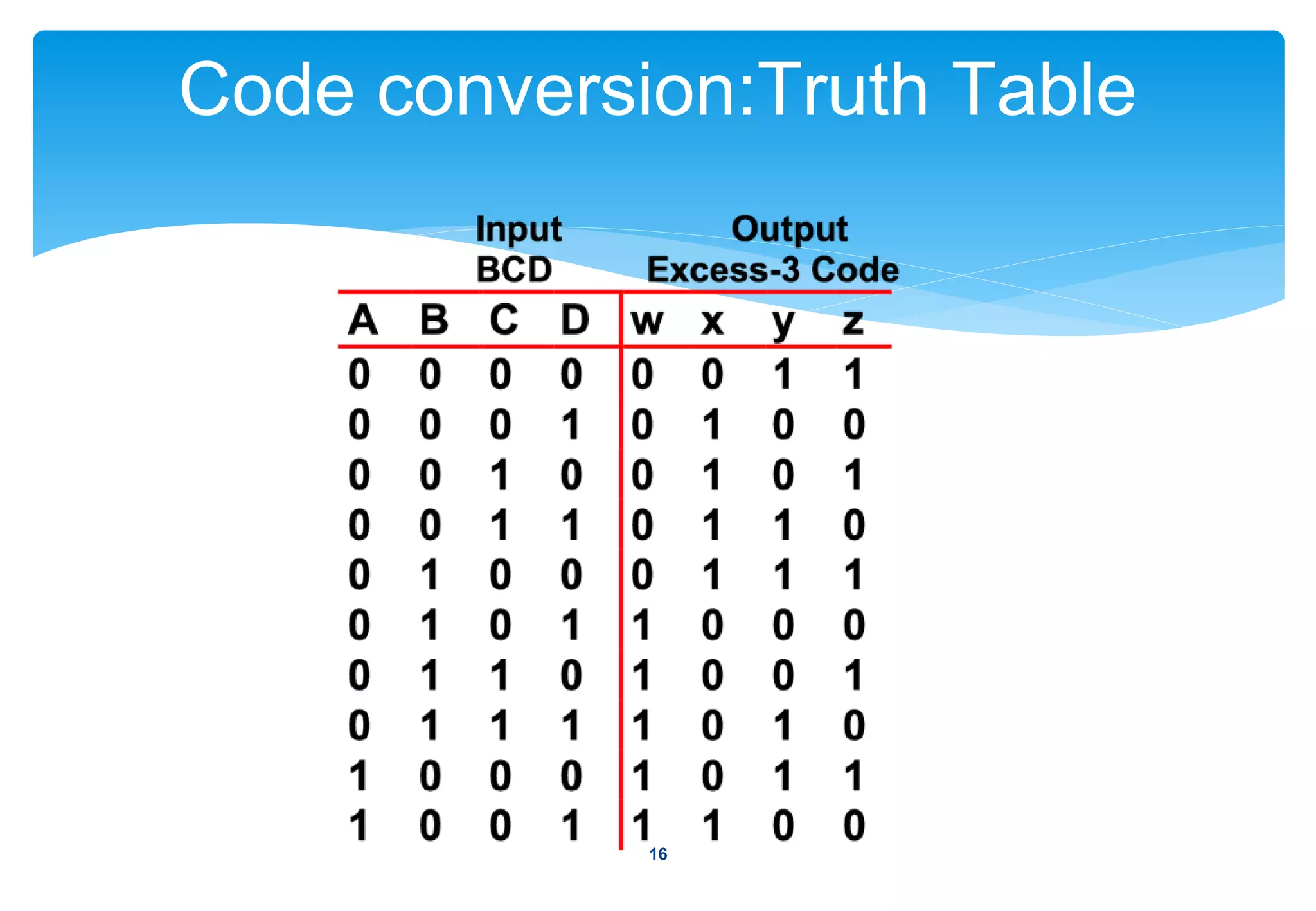 Code conversion:Truth Table
16
 
