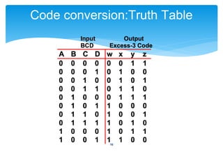 Code Converters Table DLD Lecture No 18 Analysis and Design of Combinational Circuit.pptx