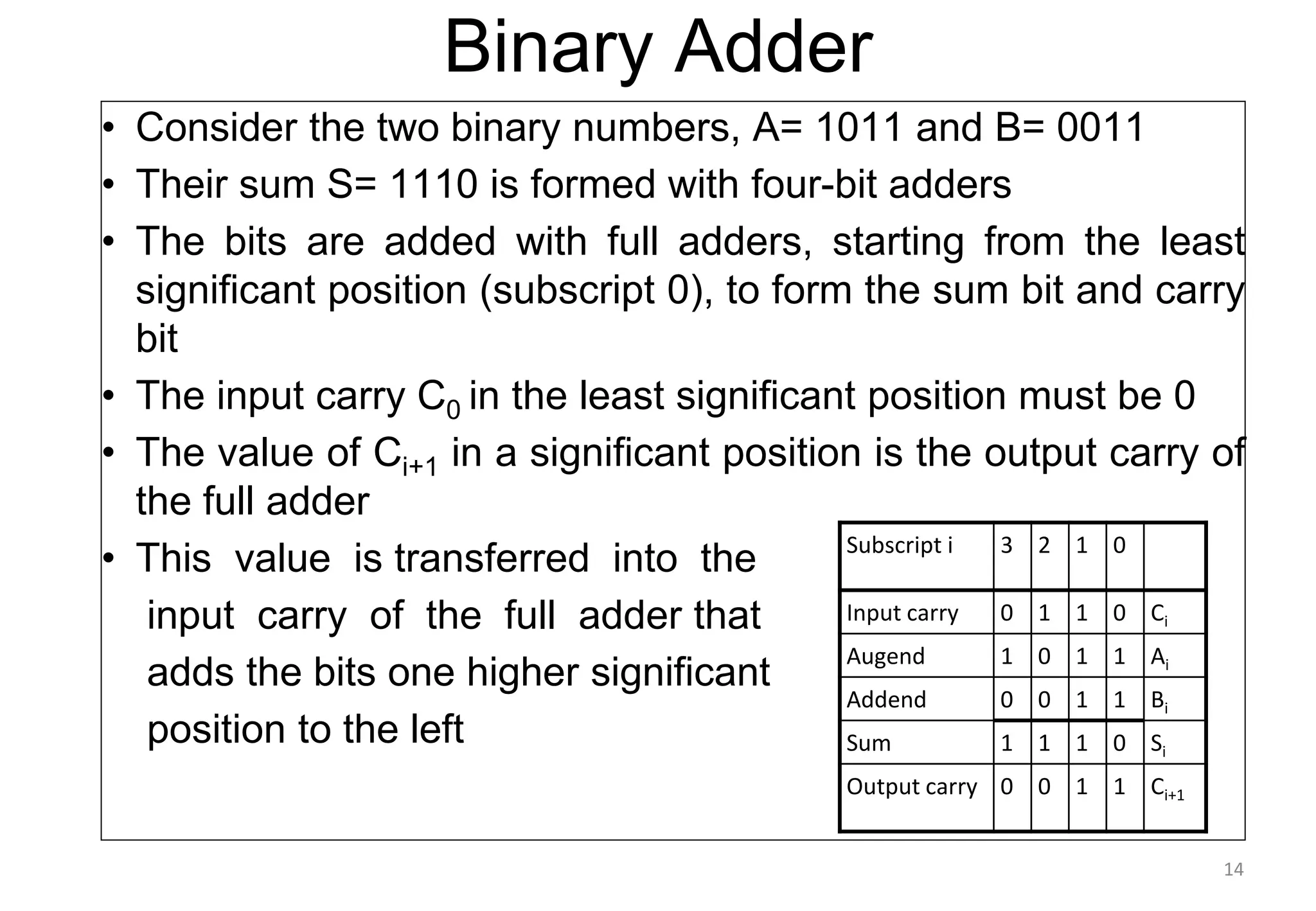 Binary Adder
• Consider the two binary numbers, A= 1011 and B= 0011
• Their sum S= 1110 is formed with four-bit adders
• The bits are added with full adders, starting from the least
significant position (subscript 0), to form the sum bit and carry
bit
• The input carry C0 in the least significant position must be 0
• The value of Ci+1 in a significant position is the output carry of
the full adder
• This value is transferred into the
input carry of the full adder that
adds the bits one higher significant
position to the left
Subscript i 3 2 1 0
Input carry 0 1 1 0 Ci
Augend 1 0 1 1 Ai
Addend 0 0 1 1 Bi
Sum 1 1 1 0 Si
Output carry 0 0 1 1 Ci+1
14
 