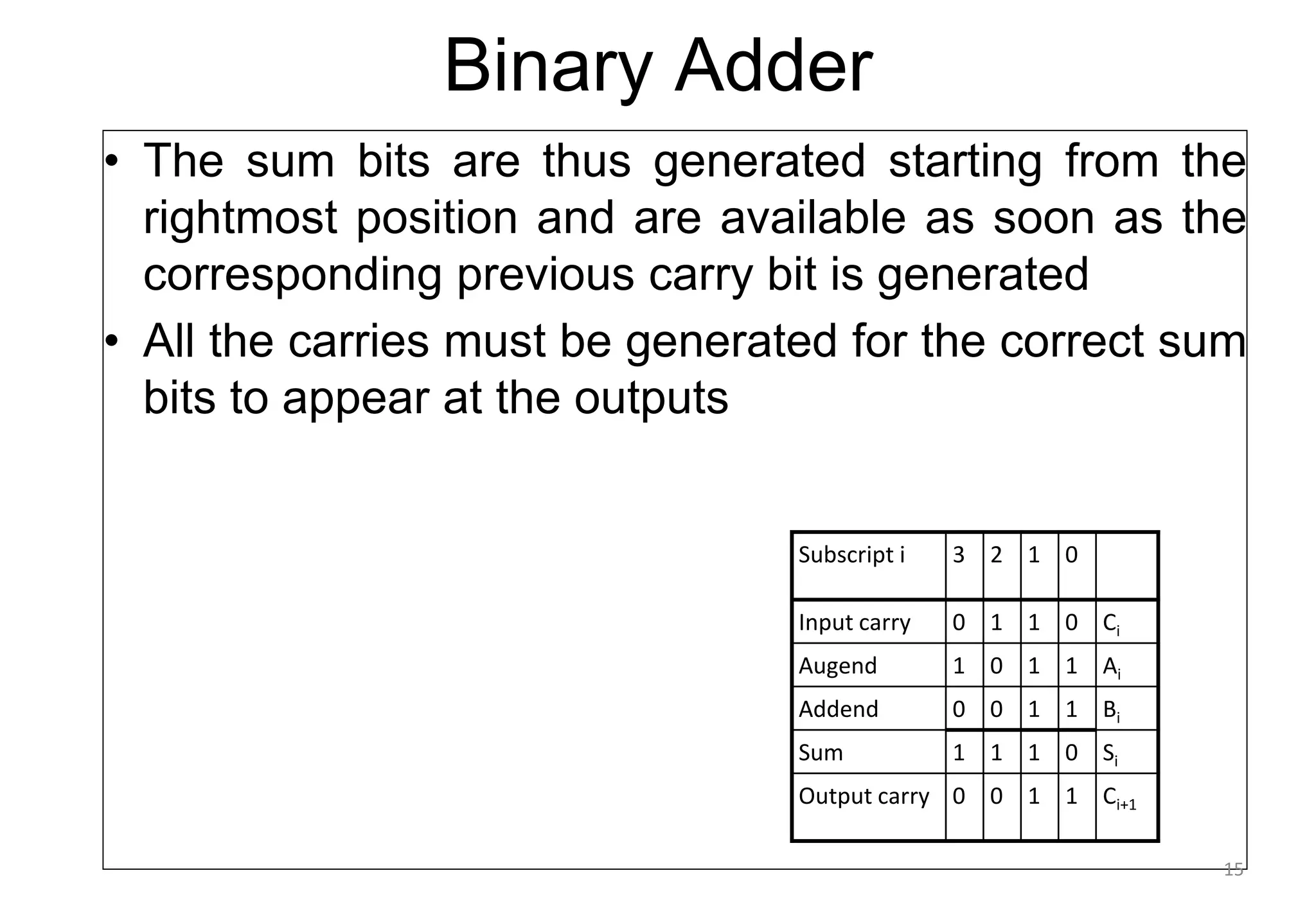 Binary Adder
• The sum bits are thus generated starting from the
rightmost position and are available as soon as the
corresponding previous carry bit is generated
• All the carries must be generated for the correct sum
bits to appear at the outputs
Subscript i 3 2 1 0
Input carry 0 1 1 0 Ci
Augend 1 0 1 1 Ai
Addend 0 0 1 1 Bi
Sum 1 1 1 0 Si
Output carry 0 0 1 1 Ci+1
15
 