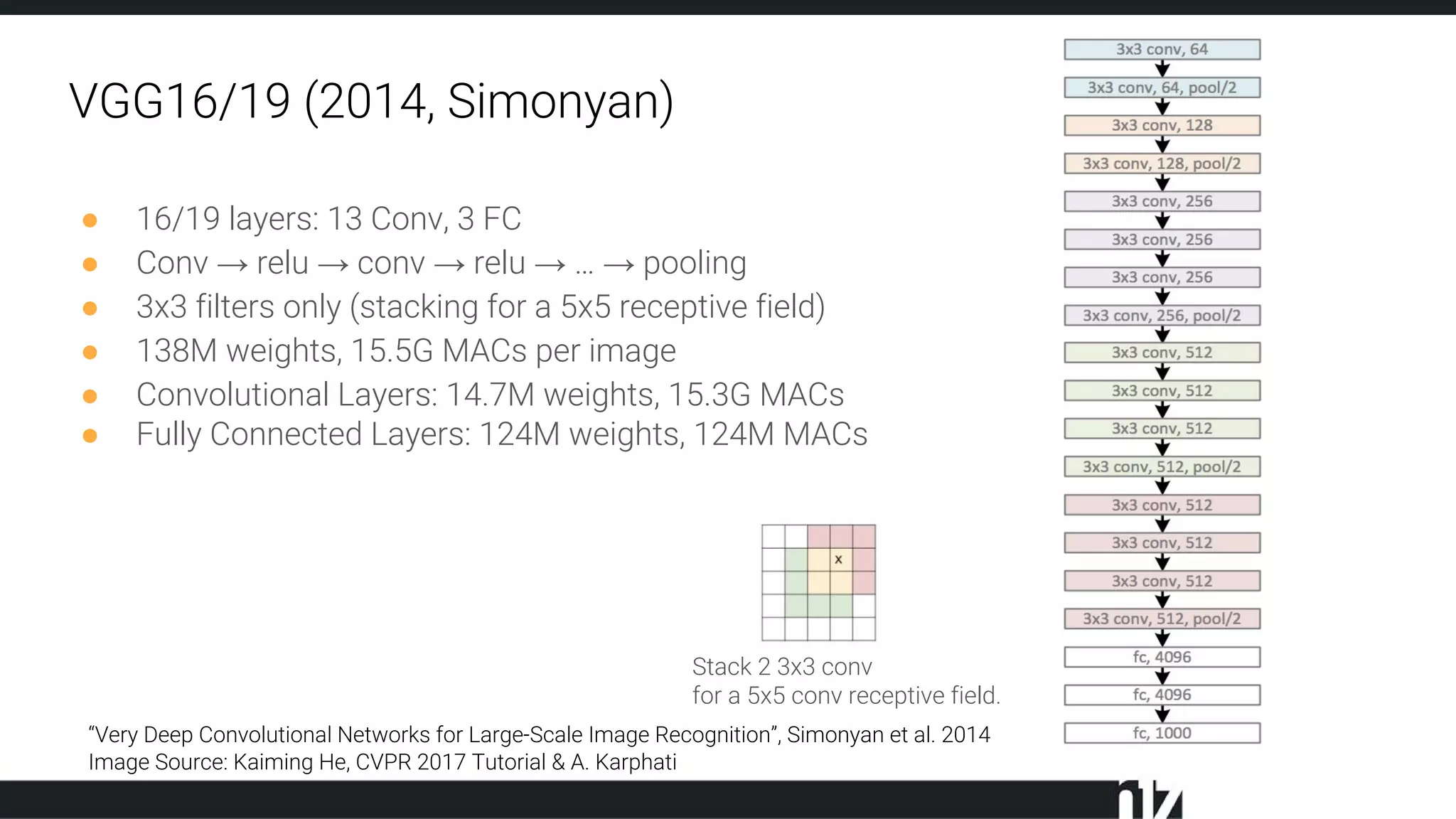 ● 16/19 layers: 13 Conv, 3 FC
● Conv → relu → conv → relu → … → pooling
● 3x3 filters only (stacking for a 5x5 receptive field)
● 138M weights, 15.5G MACs per image
● Convolutional Layers: 14.7M weights, 15.3G MACs
● Fully Connected Layers: 124M weights, 124M MACs
VGG16/19 (2014, Simonyan)
Stack 2 3x3 conv
for a 5x5 conv receptive field.
“Very Deep Convolutional Networks for Large-Scale Image Recognition”, Simonyan et al. 2014
Image Source: Kaiming He, CVPR 2017 Tutorial & A. Karphati
 