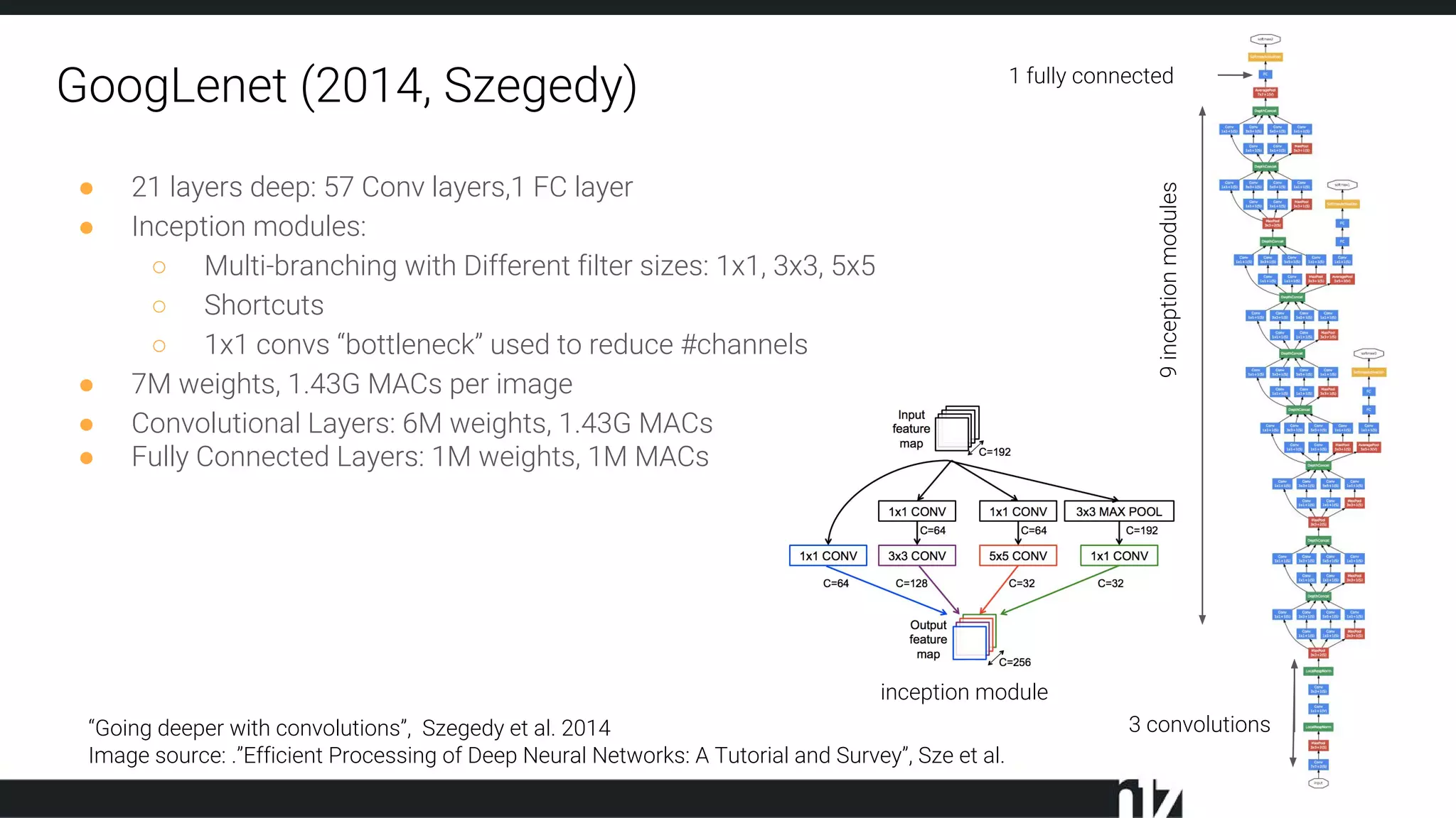 1 fully connected
GoogLenet (2014, Szegedy)
“Going deeper with convolutions”, Szegedy et al. 2014
Image source: .”Efficient Processing of Deep Neural Networks: A Tutorial and Survey”, Sze et al.
9inceptionmodules
inception module
3 convolutions
● 21 layers deep: 57 Conv layers,1 FC layer
● Inception modules:
○ Multi-branching with Different filter sizes: 1x1, 3x3, 5x5
○ Shortcuts
○ 1x1 convs “bottleneck” used to reduce #channels
● 7M weights, 1.43G MACs per image
● Convolutional Layers: 6M weights, 1.43G MACs
● Fully Connected Layers: 1M weights, 1M MACs
 