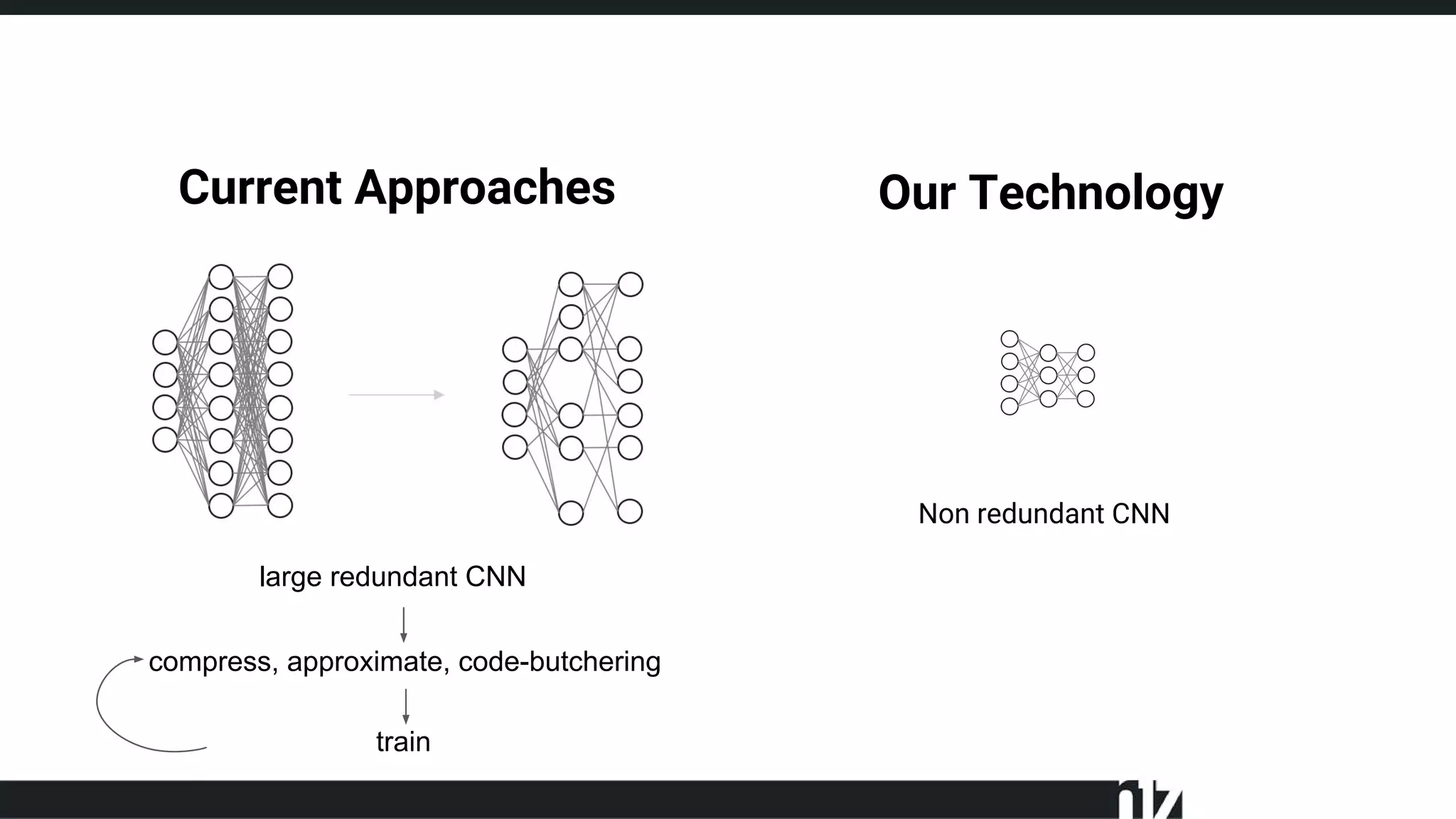 Current Approaches Our Technology
large redundant CNN
Non redundant CNN
compress, approximate, code-butchering
train
 