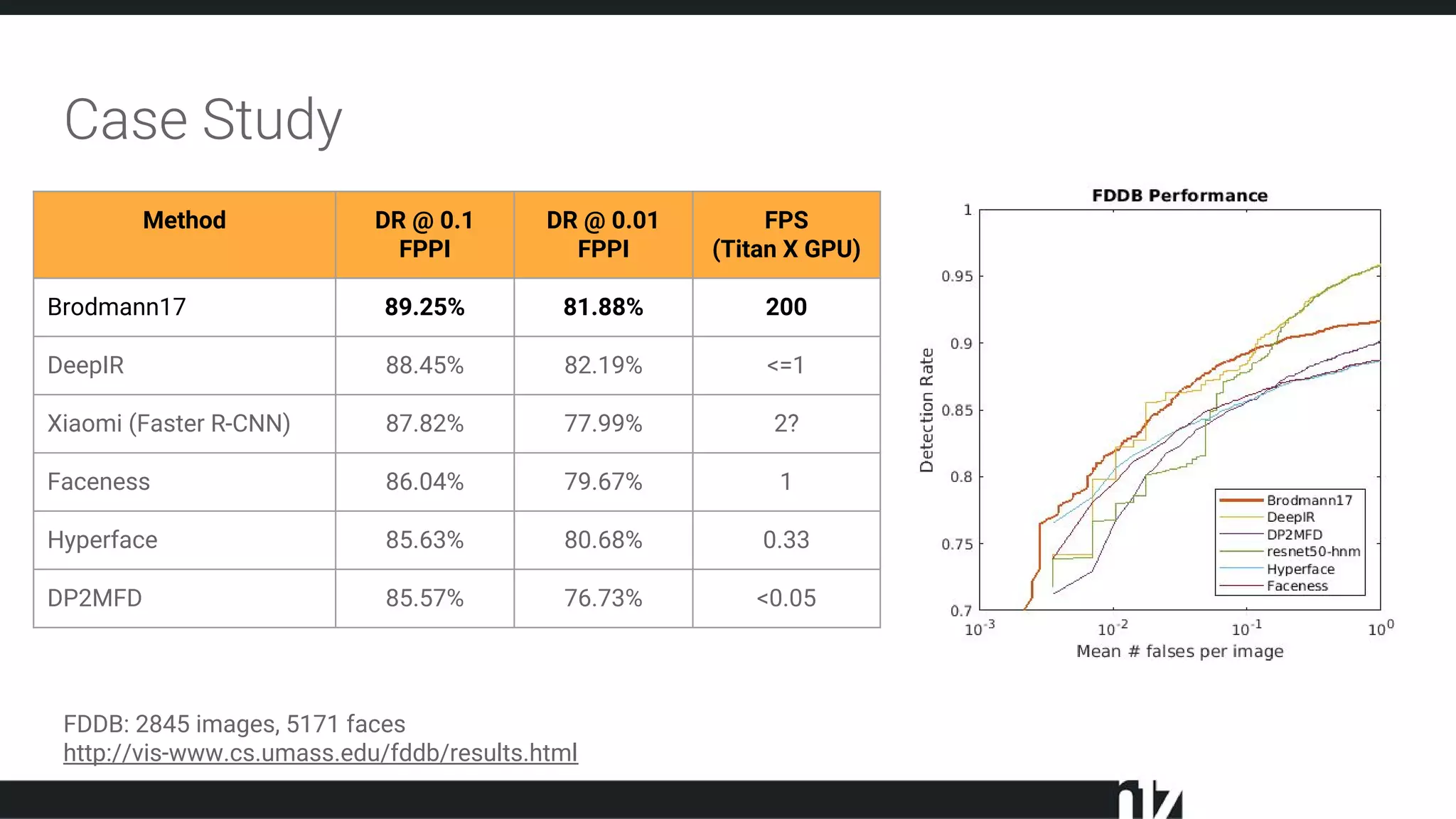 Case Study
Method DR @ 0.1
FPPI
DR @ 0.01
FPPI
FPS
(Titan X GPU)
Brodmann17 89.25% 81.88% 200
DeepIR 88.45% 82.19% <=1
Xiaomi (Faster R-CNN) 87.82% 77.99% 2?
Faceness 86.04% 79.67% 1
Hyperface 85.63% 80.68% 0.33
DP2MFD 85.57% 76.73% <0.05
FDDB: 2845 images, 5171 faces
http://vis-www.cs.umass.edu/fddb/results.html
 