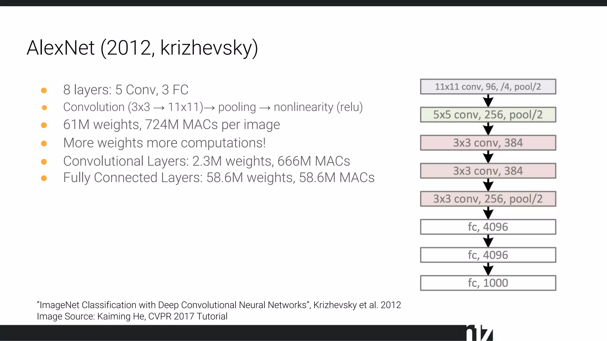 AlexNet (2012, krizhevsky)
● 8 layers: 5 Conv, 3 FC
● Convolution (3x3 → 11x11)→ pooling → nonlinearity (relu)
● 61M weights, 724M MACs per image
● More weights more computations!
● Convolutional Layers: 2.3M weights, 666M MACs
● Fully Connected Layers: 58.6M weights, 58.6M MACs
“ImageNet Classification with Deep Convolutional Neural Networks”, Krizhevsky et al. 2012
Image Source: Kaiming He, CVPR 2017 Tutorial
 