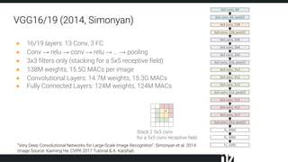 ● 16/19 layers: 13 Conv, 3 FC
● Conv → relu → conv → relu → … → pooling
● 3x3 filters only (stacking for a 5x5 receptive field)
● 138M weights, 15.5G MACs per image
● Convolutional Layers: 14.7M weights, 15.3G MACs
● Fully Connected Layers: 124M weights, 124M MACs
VGG16/19 (2014, Simonyan)
Stack 2 3x3 conv
for a 5x5 conv receptive field.
“Very Deep Convolutional Networks for Large-Scale Image Recognition”, Simonyan et al. 2014
Image Source: Kaiming He, CVPR 2017 Tutorial & A. Karphati
 