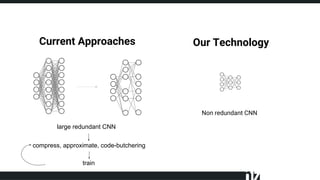 Current Approaches Our Technology
large redundant CNN
Non redundant CNN
compress, approximate, code-butchering
train
 