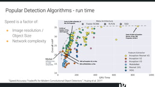 ”Speed/Accuracy Tradeoffs for Modern Convolutional Object Detectors ”, Huang et al. 2017
Popular Detection Algorithms - run time
Speed is a factor of:
● Image resolution /
Object Size
● Network complexity
 