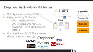 Deep Learning Hardware & Libraries
Hardware
Libraries
Frameworks
Algorithms
● Multiply-and-Accumulate(MAC)
● Highly parallel by DL libraries:
○ GPU→ cuBLAS/cuDNN
○ CPU → MKL/BLAS/NNPACK
○ ARM CPU → ARM CL, Qualcomm
SNAPPY
● AI accelerators: ASIC / FPGA are more
efficient in terms of energy!
CONV
FC
 