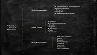 Factores que
afectan el
Rendimiento
Medio físico geográfico
Factor Técnico
Medio Socioeconómico
Clima; temperatura. humedad y lluvias
Situación Geográfica
Transporte
Topografía
Calidad y riesgos del Material
Experiencia
Procedimiento constructivo
Dirección
Programa
Capacitación
Equipo
Herramienta
Nivel socio-económico
Salario
Educación
Pieza de trabajo
Sindicatos
Incentivos
Prestaciones
Usos y costumbres
 