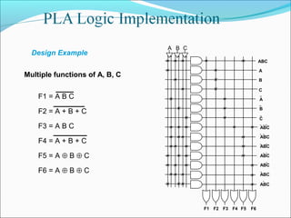 Design Example
F1 = A B C
F2 = A + B + C
F3 = A B C
F4 = A + B + C
F5 = A ⊕ B ⊕ C
F6 = A ⊕ B ⊕ C
Multiple functions of A, B, C
ABC
A
B
C
A
B
C
ABC
ABC
ABC
ABC
ABC
ABC
ABC
F1 F2 F3 F4 F5 F6
A B C
 