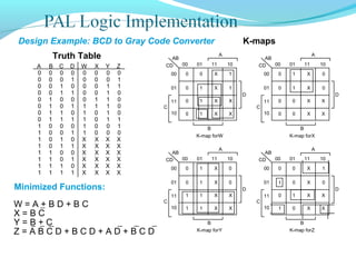 Design Example: BCD to Gray Code Converter
Truth Table
K-maps
Minimized Functions:
A
0
0
0
0
0
0
0
0
1
1
1
1
1
1
1
1
B
0
0
0
0
1
1
1
1
0
0
0
0
1
1
1
1
C
0
0
1
1
0
0
1
1
0
0
1
1
0
0
1
1
D
0
1
0
1
0
1
0
1
0
1
0
1
0
1
0
1
W
0
0
0
0
0
1
1
1
1
1
X
X
X
X
X
X
X
0
0
0
0
1
1
0
0
0
0
X
X
X
X
X
X
Y
0
0
1
1
1
1
1
1
0
0
X
X
X
X
X
X
Z
0
1
1
0
0
0
0
1
1
0
X
X
X
X
X
X
AB
CD 00 01 11 10
00
01
11
10
D
B
C
A
0 0 X 1
0 1 X 1
0 1 X X
0 1 X X
K-map forW
AB
CD 00 01 11 10
00
01
11
10
D
B
C
A
0 1 X 0
0 1 X 0
0 0 X X
0 0 X X
K-map forX
AB
CD 00 01 11 10
00
01
11
10
D
B
C
A
0 1 X 0
0 1 X 0
1 1 X X
1 1 X X
K-map forY
AB
CD 00 01 11 10
00
01
11
10
D
B
C
A
0 0 X 1
1 0 X 0
0 1 X X
1 0 X X
K-map forZ
W = A + B D + B C
X = B C
Y = B + C
Z = A B C D + B C D + A D + B C D
 