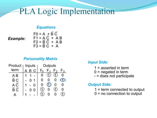 Example:
Equations
Personality Matrix
1 = asserted in term
0 = negated in term
- = does not participate
1 = term connected to output
0 = no connection to output
Input Side:
Output Side:
F1
1
0
1
0
0
OutputsInputsProduct
term A
1
-
1
-
1
B
1
0
-
0
-
C
-
1
0
0
-
F0
0
0
0
1
1
F2
1
0
0
1
0
F3
0
1
0
0
1
A B
B C
A C
B C
A
F0 = A + B C
F1 = A C + A B
F2 = B C + A B
F3 = B C + A
 