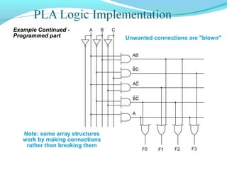 Example Continued -
Programmed part Unwanted connections are "blown"
Note: some array structures
work by making connections
rather than breaking them
A B C
F0 F1 F2 F3
AB
BC
AC
BC
A
 