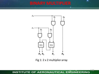 HA HA
A0
A1
B1 B0
B1 B0
BINARY MULTIPLIER
138
P3 P2 P1 P0
Fig 1: 2 x 2 multiplierarray
 