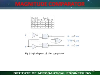 MAGNITUDE COMPARATOR
Fig 2:Logic diagram of 1-bit comparator
140
 