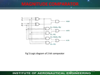MAGNITUDE COMPARATOR
Fig 5:Logic diagram of 2-bit comparator
142
 