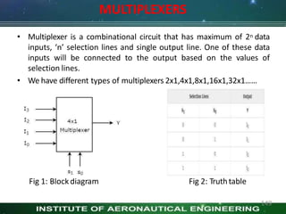 MULTIPLEXERS
• Multiplexer is a combinational circuit that has maximum of 2n data
inputs, ‘n’ selection lines and single output line. One of these data
inputs will be connected to the output based on the values of
selection lines.
• We have different types of multiplexers 2x1,4x1,8x1,16x1,32x1……
Fig 1: Block diagram Fig 2: Truthtable
149
 