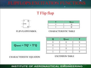 T Flip flop
FLIPFLOPS:EXCITATION FUNCTIONS
FLIP-FLOPSYMBOL CHARACTERISTIC TABLE
CHARACTERISTIC EQUATION EXCITA
TION TABLE
194
 