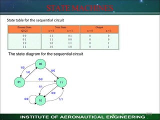 State table for the sequential circuit
STATE MACHINES
The state diagram for the sequential circuit
209
 