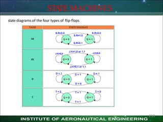 state diagrams of the four types of flip-flops
STA
TE MACHINES
210
 