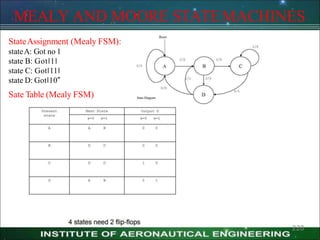 MEALY AND MOORE STATEMACHINES
StateAssignment (Mealy FSM):
stateA: Got no 1
state B: Got‖1‖
state C: Got‖11‖
state D: Got‖10”
Sate Table (Mealy FSM)
220
 