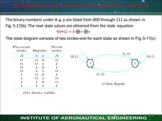 SYNCHRONOUS AND ASYNCHRONOUS SEQUENTIAL CIRCUITS
The binary numbers under A y are listed from 000 through 111 as shown in
Fig. 5-17(b). The next state values are obtained from the state equation
The state diagram consists of two circles-one for each state as shown in Fig.5-17(c)
229
 