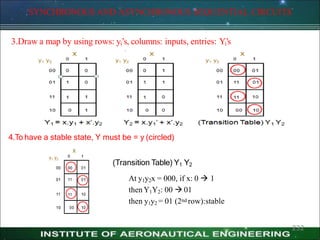 SYNCHRONOUS AND ASYNCHRONOUS SEQUENTIAL CIRCUITS
3.Draw a map by using rows: yi’s, columns: inputs, entries: Yi’s
4.To have a stable state, Y must be = y (circled)
(Transition Table) Y1 Y2
At y1y2x = 000, if x: 0  1
thenY1Y2: 00  01
then y1y2 = 01 (2nd row):stable
232
 