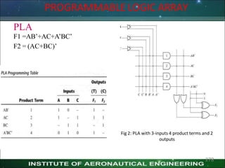 PLA
F1 =AB’+AC+A’BC’
F2 = (AC+BC)’
Fig 2: PLA with 3-inputs 4 product terms and 2
outputs
PROGRAMMABLE LOGIC ARRAY
278
 