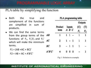 PROGRAMMABLE LOGIC ARRAY
PLAtable by simplifying thefunction
 Both the true and
complement of the functions
are simplified in sum of
products.
 We can find the same terms
from the group terms of the
functions of F1, F1’,F2 and F2’
which will make the minimum
terms.
F1 = (AB +AC + BC)’
F2 = AB + AC + A’B’C’
Fig 1: Solution to example
283
 