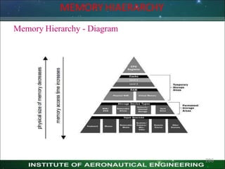 Memory Hierarchy - Diagram
MEMORY HIAERARCHY
286
 