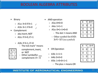 BOOLEAN ALGEBRA ATTRIBUTES
• Binary
› A1a: X=0 ifX=1
› A1b: X=1 ifX=0
• Complement
› aka invert,NOT
› A2a: if X=0, X’=1
X Y X•Y
0 0 0
0 1 0
1 0 0
1 1 1
• AND operation
› A3a:0•0=0
› A4a:1•1=1
› A5a: 0•1=1•0=0
- The dot • means AND
- Other symbol forAND:
X•Y=XY(no symbol)
› A2b: if X=1, X’=0
- The tick mark ’ means
complement,invert,
or NOT
- Other symbolfor
complement: X’= X
› A3b:1+1=1
› A4b:0+0=0
› A5b: 1+0=0+1=1
- The plus + means OR
X Y X+Y
0 0 0
0 1 1
1 0 1
1 1 1
X X’
0 1
1 0
• OR Operation
49
 