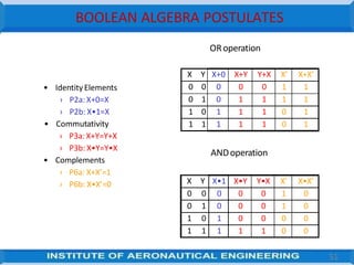 BOOLEAN ALGEBRA POSTULATES
51
• IdentityElements
› P2a:X+0=X
› P2b: X•1=X
• Commutativity
› P3a:X+Y=Y+X
› P3b: X•Y=Y•X
• Complements
› P6a: X+X’=1
› P6b: X•X’=0 X Y X•1 X•Y Y•X X’ X•X’
0 0 0 0 0 1 0
0 1 0 0 0 1 0
1 0 1 0 0 0 0
1 1 1 1 1 0 0
X Y X+0 X+Y Y+X X’ X+X’
0 0 0 0 0 1 1
0 1 0 1 1 1 1
1 0 1 1 1 0 1
1 1 1 1 1 0 1
ANDoperation
ORoperation
 