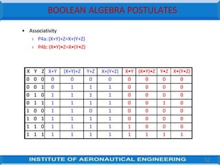 BOOLEAN ALGEBRA POSTULATES
52
• Associativity
› P4a:(X+Y)+Z=X+(Y+Z)
› P4b: (X•Y)•Z=X•(Y•Z)
X Y Z X+Y (X+Y)+Z Y+Z X+(Y+Z) X•Y (X•Y)•Z Y•Z X•(Y•Z)
0 0 0 0 0 0 0 0 0 0 0
0 0 1 0 1 1 1 0 0 0 0
0 1 0 1 1 1 1 0 0 0 0
0 1 1 1 1 1 1 0 0 1 0
1 0 0 1 1 0 1 0 0 0 0
1 0 1 1 1 1 1 0 0 0 0
1 1 0 1 1 1 1 1 0 0 0
1 1 1 1 1 1 1 1 1 1 1
 