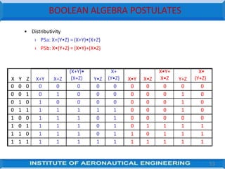 BOOLEAN ALGEBRA POSTULATES
53
• Distributivity
› P5a: X+(Y•Z) = (X+Y)•(X+Z)
› P5b: X•(Y+Z) = (X•Y)+(X•Z)
X Y Z X+Y X+Z
(X+Y)•
(X+Z) Y•Z
X+
(Y•Z) X•Y X•Z
X•Y+
X•Z Y+Z
X•
(Y+Z)
0 0 0 0 0 0 0 0 0 0 0 0 0
0 0 1 0 1 0 0 0 0 0 0 1 0
0 1 0 1 0 0 0 0 0 0 0 1 0
0 1 1 1 1 1 1 1 0 0 0 1 0
1 0 0 1 1 1 0 1 0 0 0 0 0
1 0 1 1 1 1 0 1 0 1 1 1 1
1 1 0 1 1 1 0 1 1 0 1 1 1
1 1 1 1 1 1 1 1 1 1 1 1 1
 