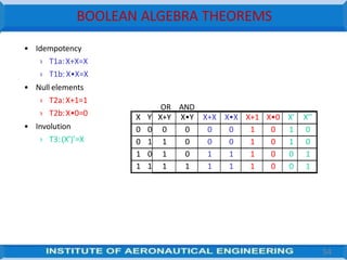 BOOLEAN ALGEBRA THEOREMS
54
• Idempotency
› T1a:X+X=X
› T1b: X•X=X
• Null elements
› T2a:X+1=1
› T2b:X•0=0
• Involution
› T3:(X’)’=X
X Y X+Y X•Y X+X X•X X+1 X•0 X’ X’’
0 0 0 0 0 0 1 0 1 0
0 1 1 0 0 0 1 0 1 0
1 0 1 0 1 1 1 0 0 1
1 1 1 1 1 1 1 0 0 1
OR AND
 